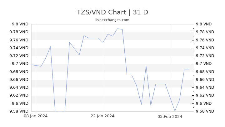 TZS/VND Chart