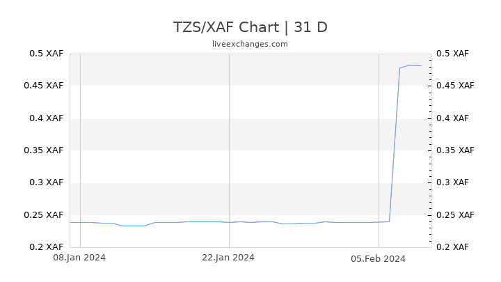 TZS/XAF Chart