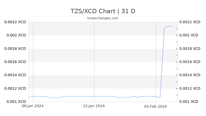 TZS/XCD Chart