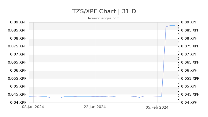 TZS/XPF Chart