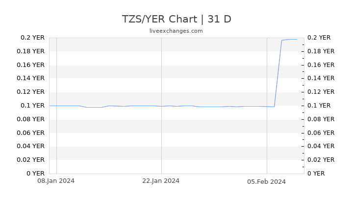 TZS/YER Chart