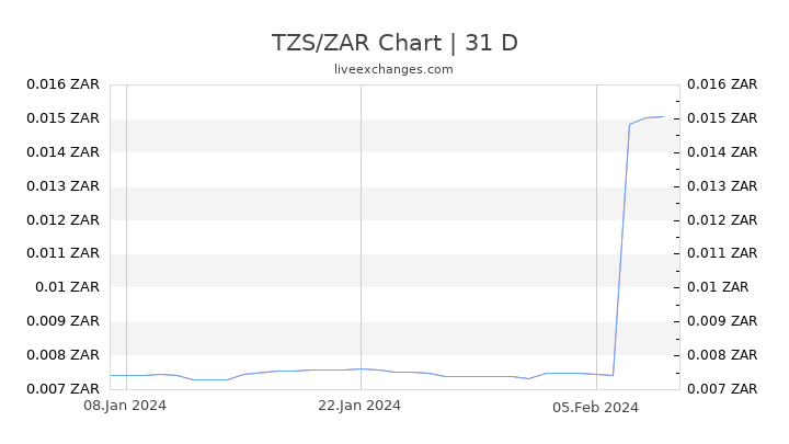 TZS/ZAR Chart