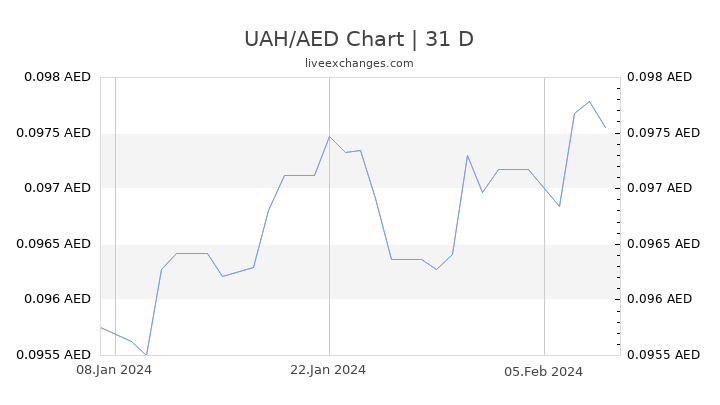 UAH/AED Chart