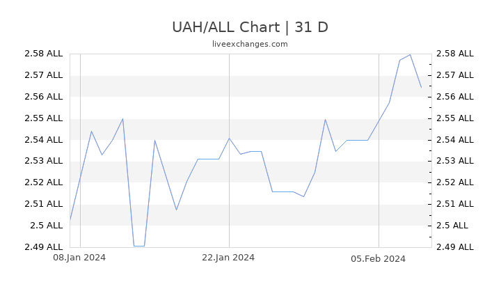 UAH/ALL Chart
