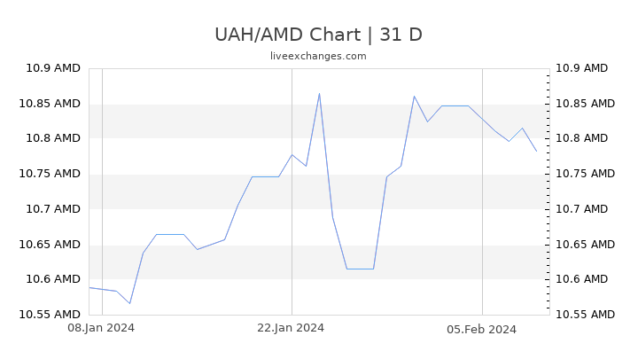 UAH/AMD Chart
