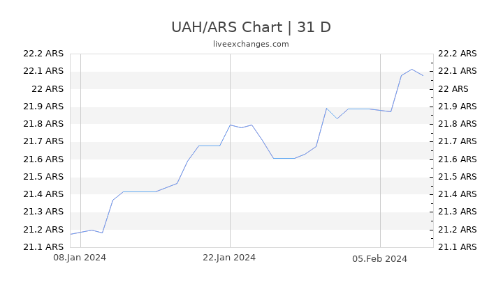 UAH/ARS Chart