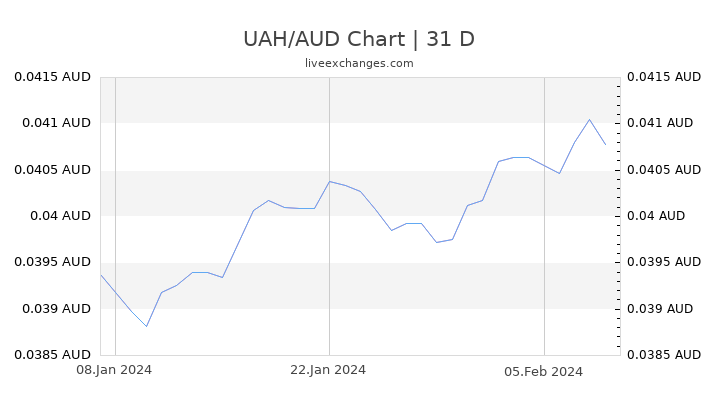 UAH/AUD Chart