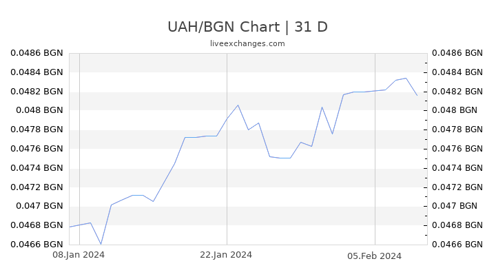 UAH/BGN Chart