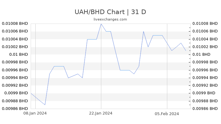 UAH/BHD Chart