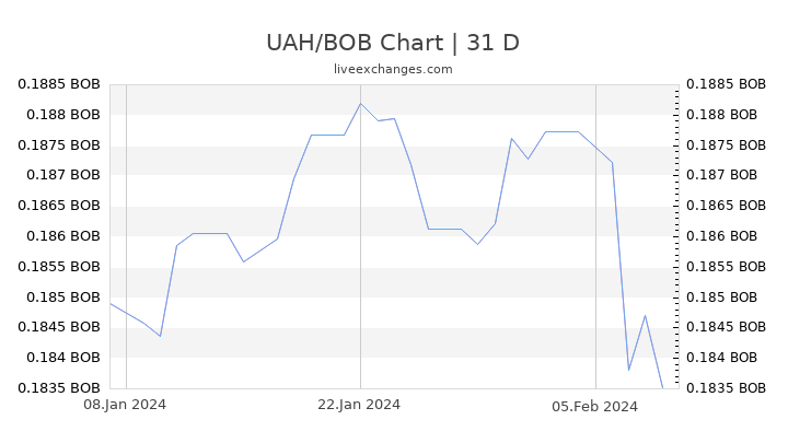 UAH/BOB Chart
