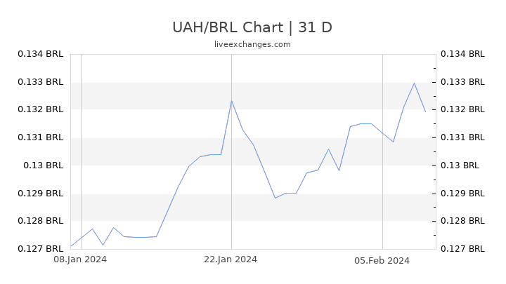 UAH/BRL Chart