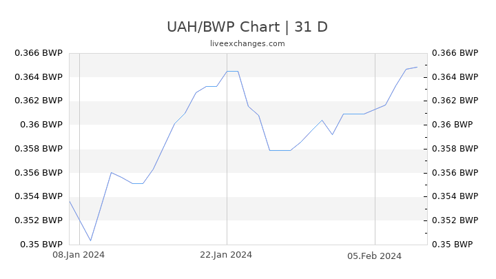 UAH/BWP Chart