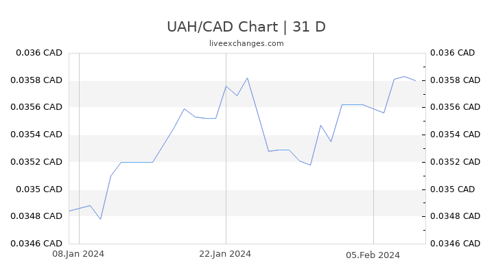 UAH/CAD Chart