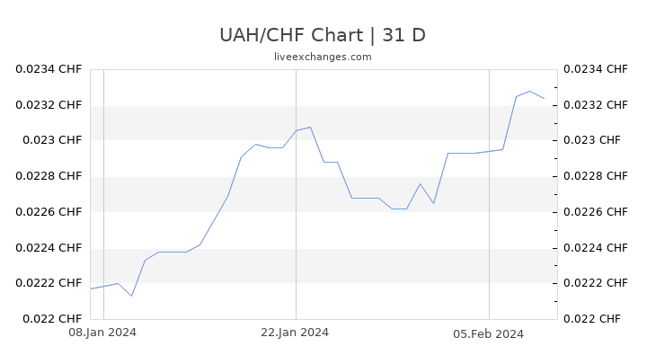 UAH/CHF Chart