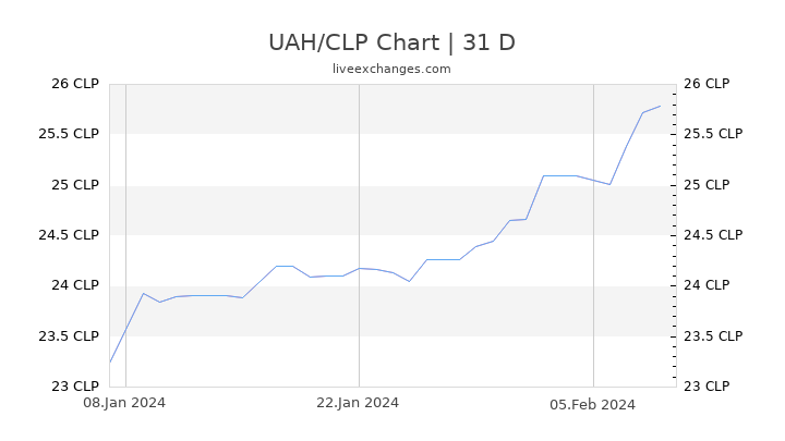 UAH/CLP Chart