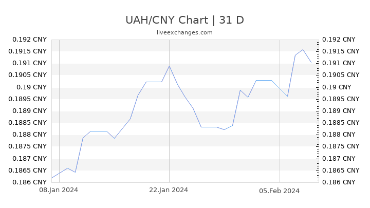 UAH/CNY Chart