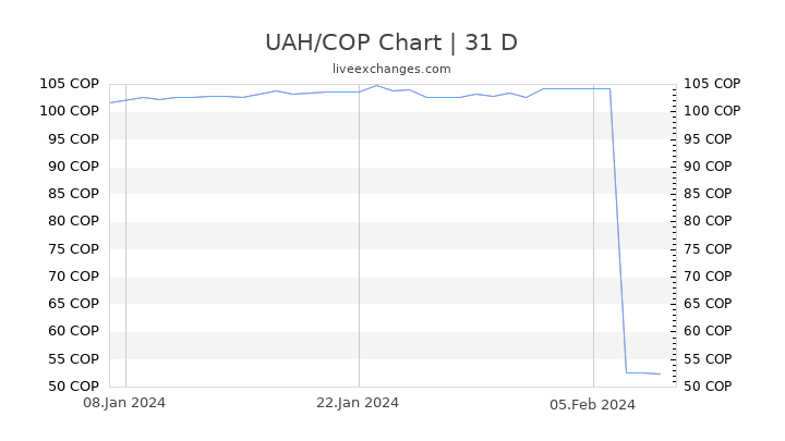 UAH/COP Chart