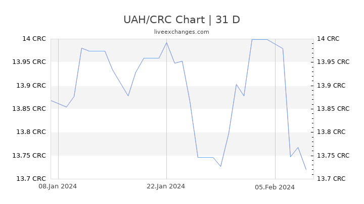 UAH/CRC Chart