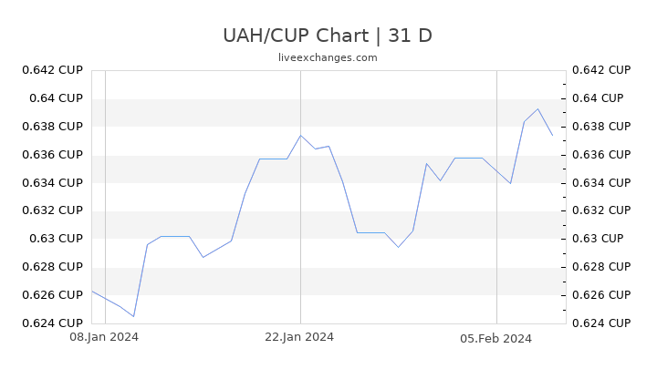 UAH/CUP Chart