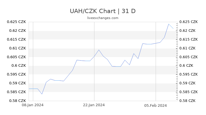 UAH/CZK Chart