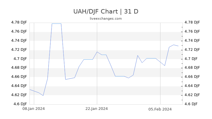 UAH/DJF Chart