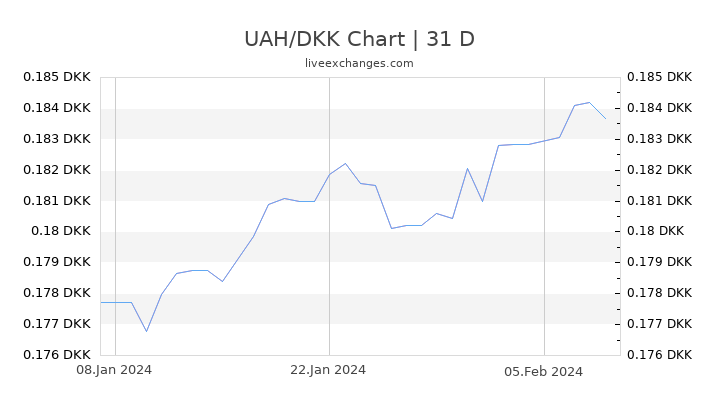 UAH/DKK Chart