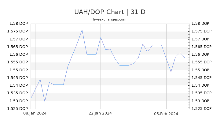 UAH/DOP Chart
