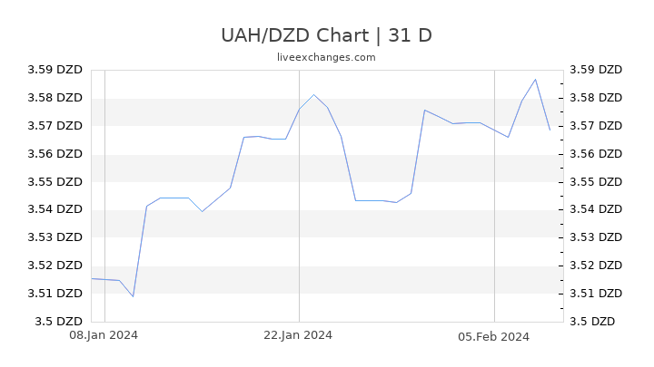 UAH/DZD Chart
