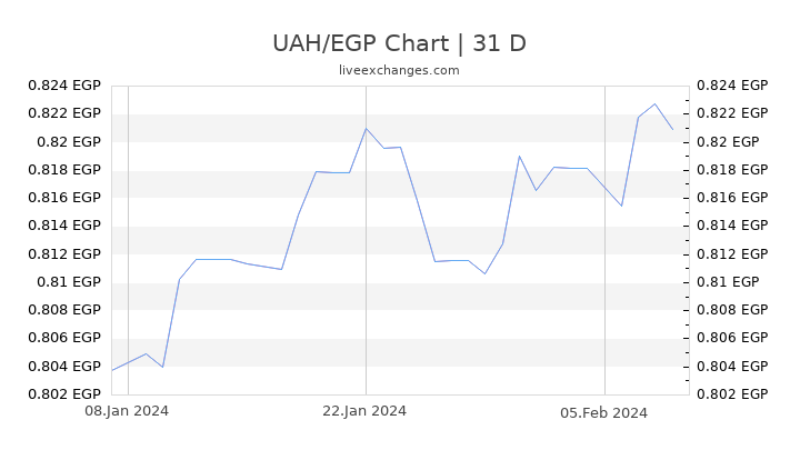 UAH/EGP Chart