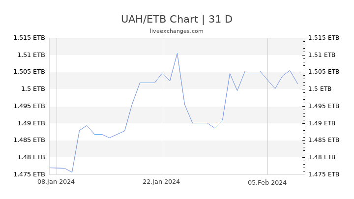 UAH/ETB Chart