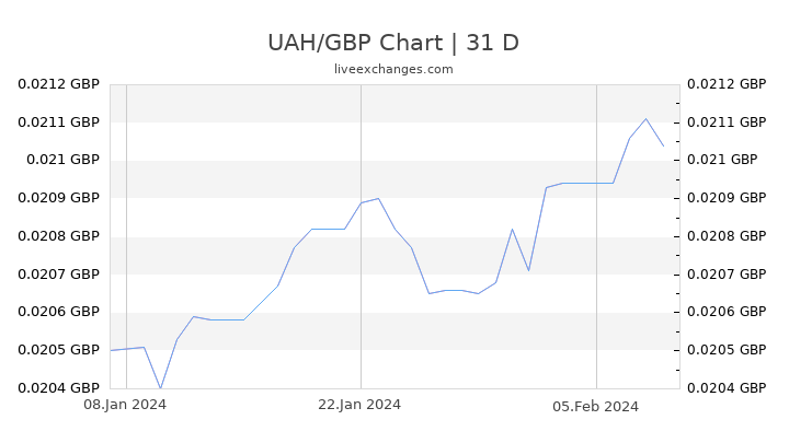 UAH/GBP Chart