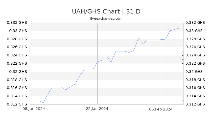 UAH/GHS Chart
