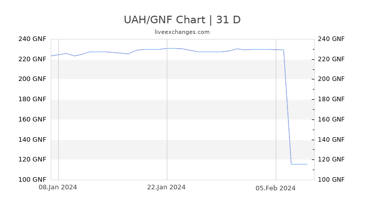 UAH/GNF Chart