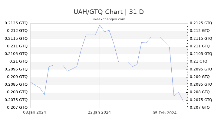 UAH/GTQ Chart