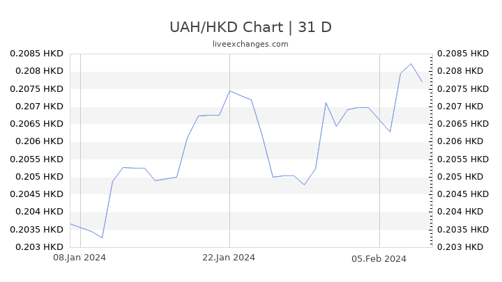 UAH/HKD Chart