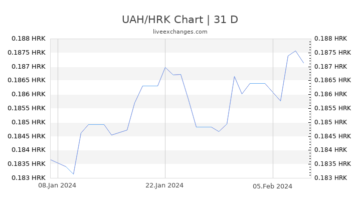 UAH/HRK Chart