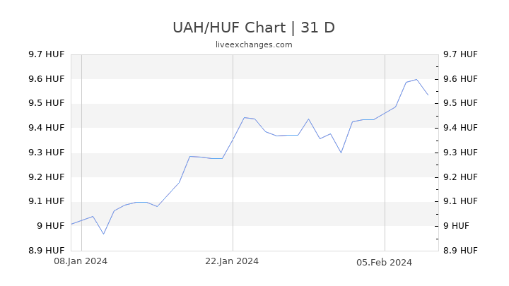 UAH/HUF Chart
