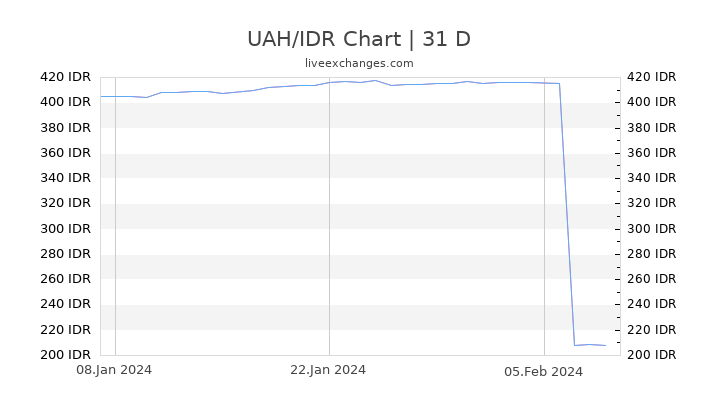 UAH/IDR Chart