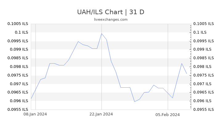 UAH/ILS Chart