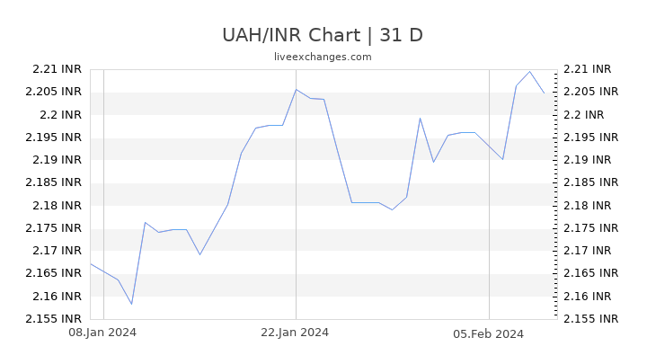 UAH/INR Chart