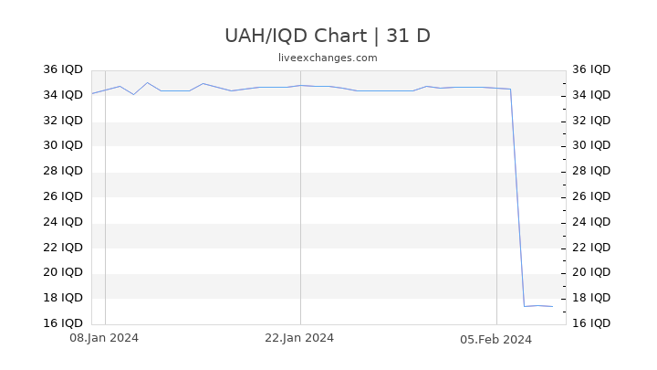 UAH/IQD Chart