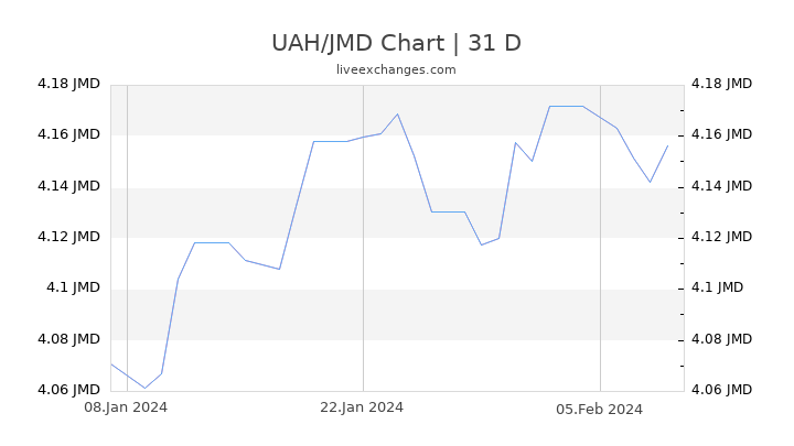 UAH/JMD Chart