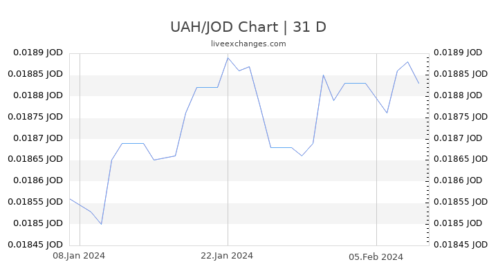 UAH/JOD Chart