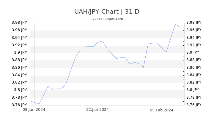 UAH/JPY Chart
