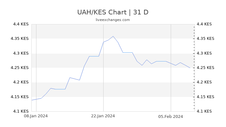 UAH/KES Chart