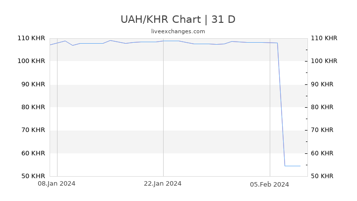 UAH/KHR Chart