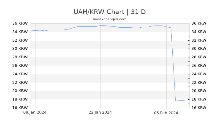 UAH/KRW Chart