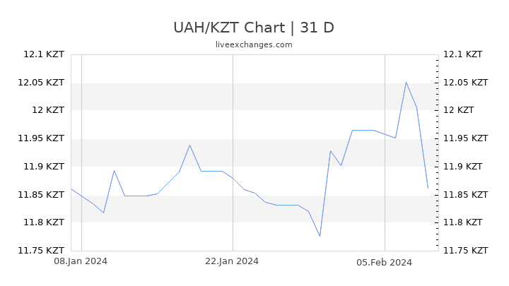 UAH/KZT Chart