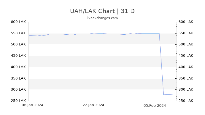 UAH/LAK Chart