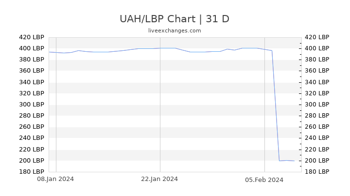 UAH/LBP Chart